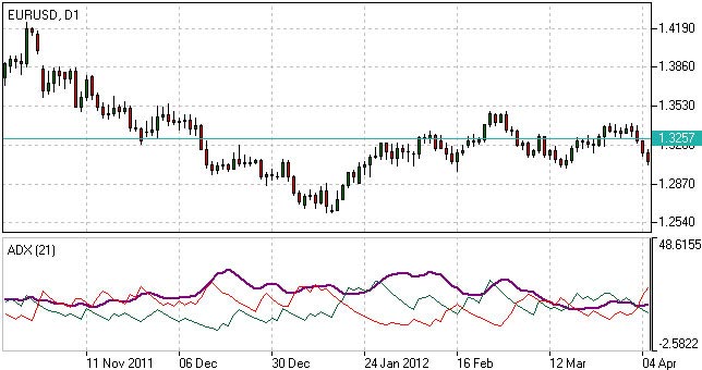 Average Directional Index Indicator - ADX Indicator Average Directional Index Indicator - ADX Indicator