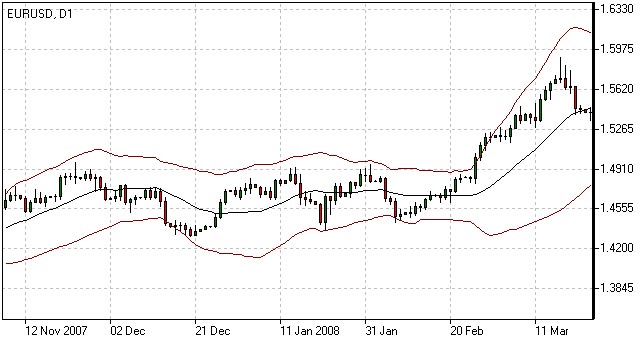 Bandas de Bollinger - Bollinger Bands Bandas de Bollinger - Bollinger Bands