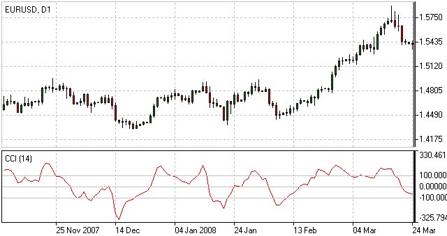 Indicador CCI - Commodity Channel Index Indicador Indicador CCI - Commodity Channel Index Indicador