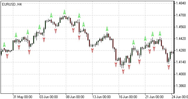 Indicador Fractales - Fractals Indicator Indicador Fractales - Fractals Indicator