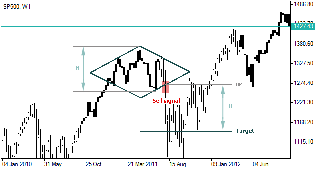 Diamante - Diamond: Gráfico Forex