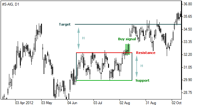 Rectángulo Ascendente - Grafico Forex