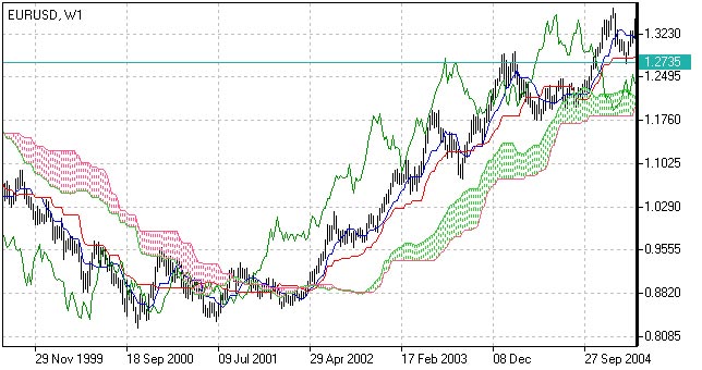 Indicador Ichimoku - Ichimoku Oscillator Indicador Ichimoku - Ichimoku Oscillator