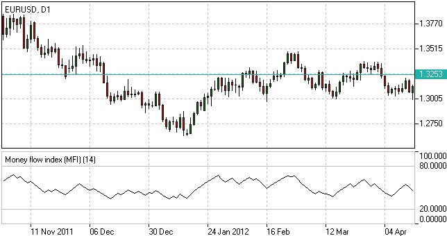 Índice de Flujo de Dinero - Indicador MFI Índice de Flujo de Dinero - Indicador MFI