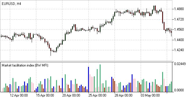 Índice de facilitación - MFI Indicator Índice de facilitación - Indicador MFI