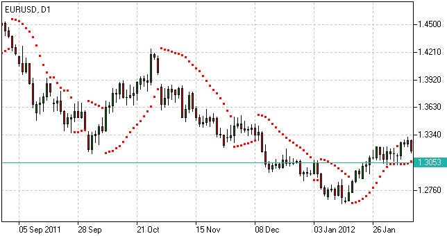 SAR Parabolico - Indicador Parabólico