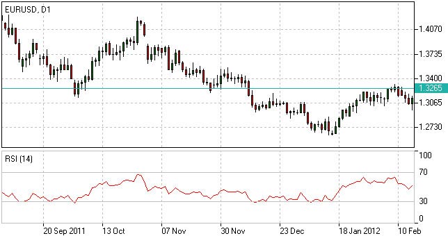 Índice de Fuerza Relativa - RSI Indicador