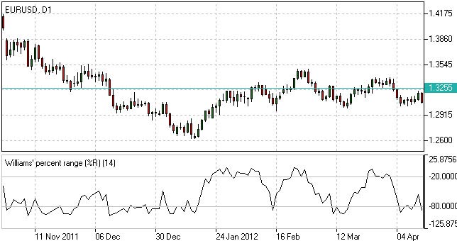 Indicador Williams %R - Indicador WPR Indicador Williams %R - Indicador WPR