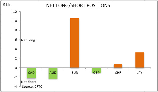 commitment of traders net long short