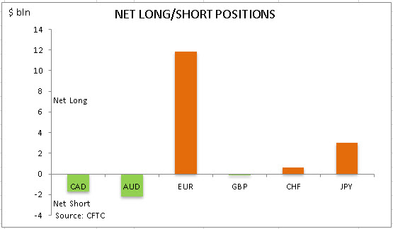 commitment of traders net long short