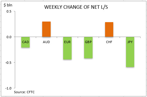 commitment of traders weekly change