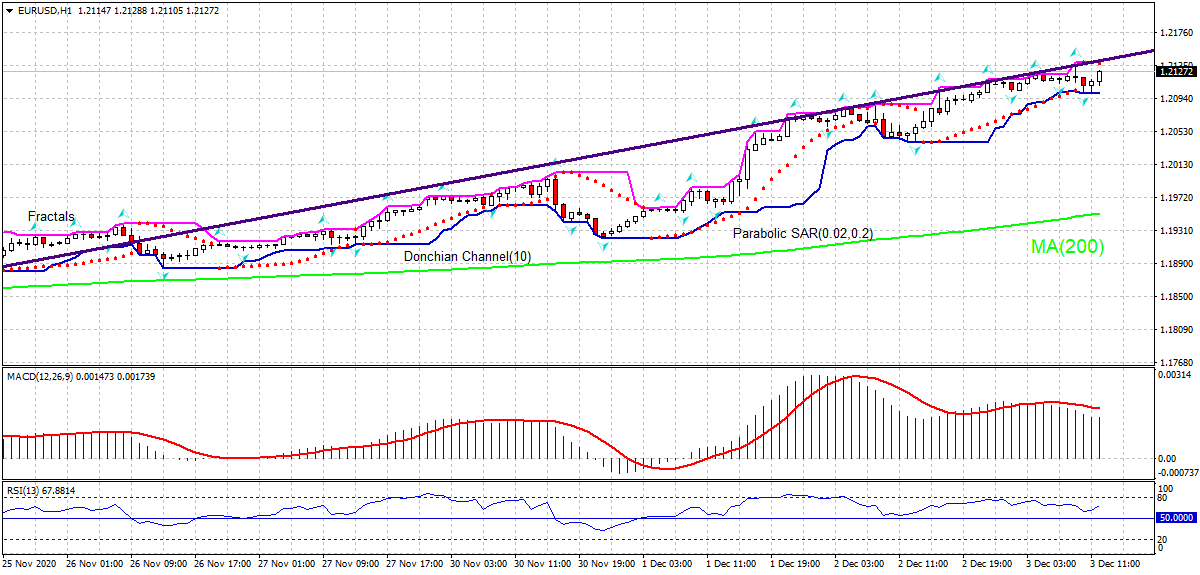 EURUSD rising above MA(200)