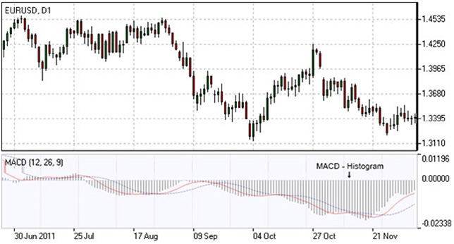 Indicador MACD - Media Móvil Convergencia/Divergencia Indicador MACD - Media Móvil Convergencia/Divergencia