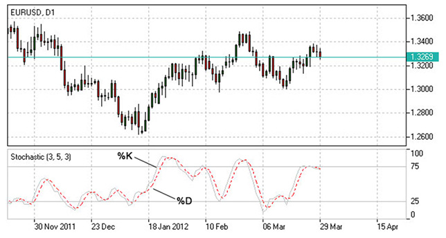 Indicador Estocástico - Stochastic Indicator Indicador Estocástico - Stochastic Indicator